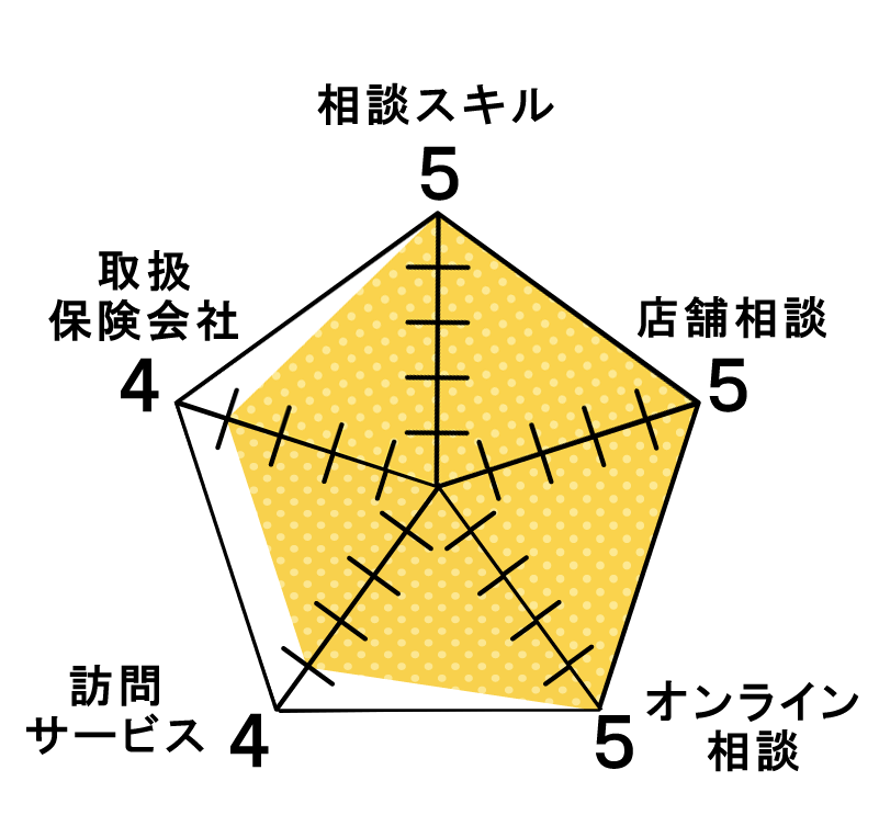 相談スキル5 取扱保険会社4 訪問サービス4 オンライン相談5 店舗相談5