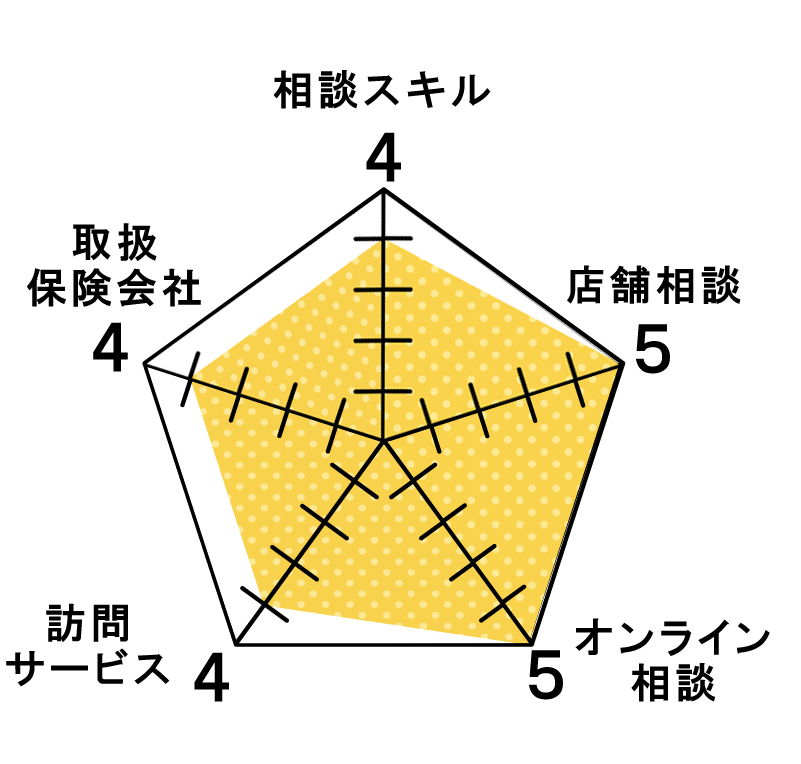 相談スキル4 取扱保険会社4 訪問サービス4 オンライン相談5 店舗相談5
